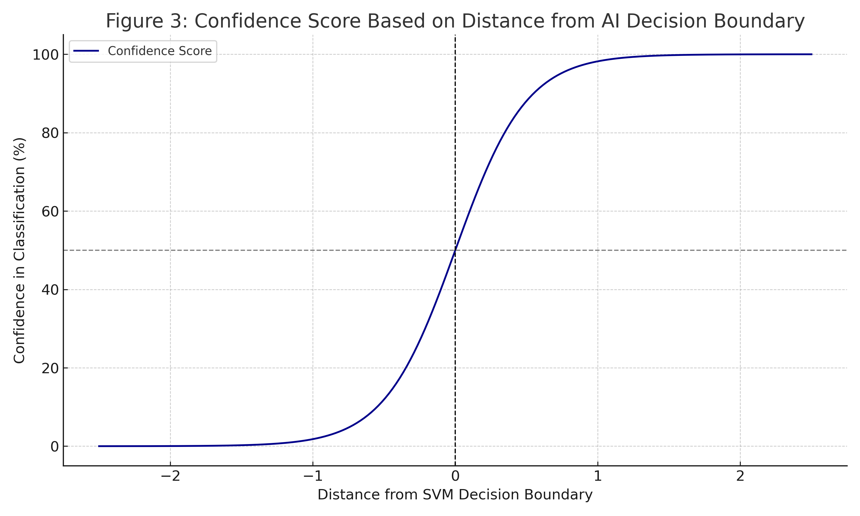 confidence score